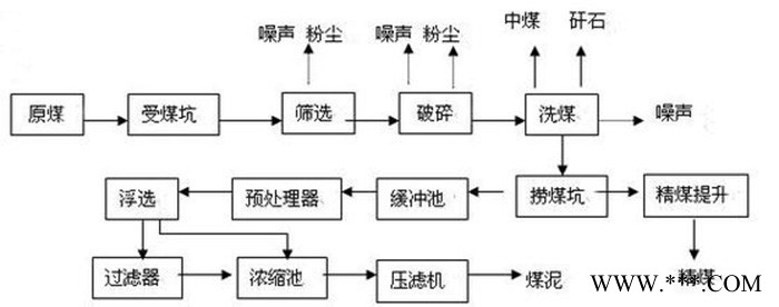 鑫福民T其他分离设备离心机 脱水机 直线筛 三段式 破碎机 选煤设备 洗煤机 浮选机 除矸石 筛下 新型空气室图4