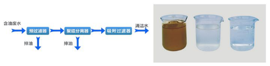 油水分离机 SYF-1B型工艺流程