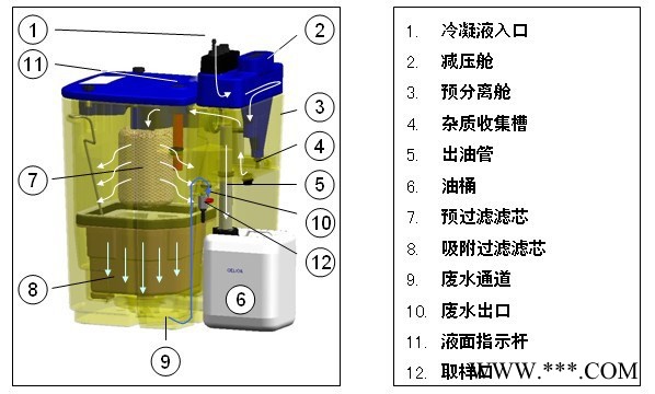 OWAMAT油水分离器 废油水收集器 冷凝液油水分离器图3